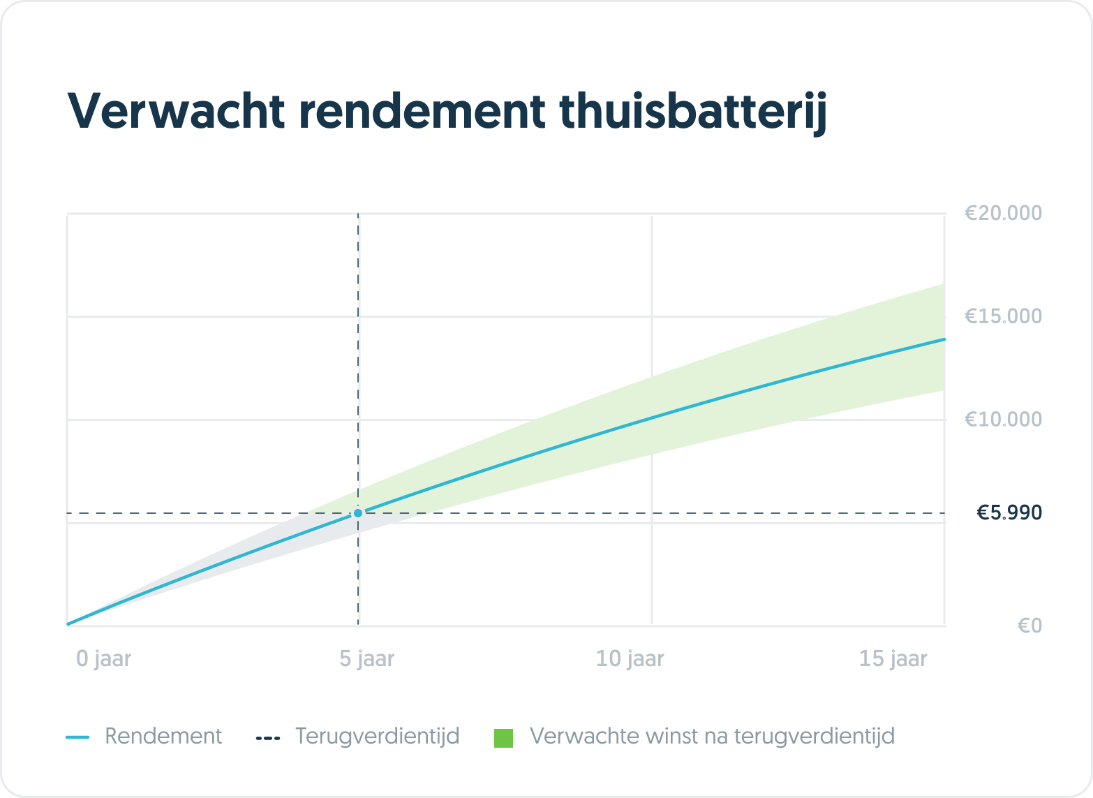 Rendement_Thuisbatterij